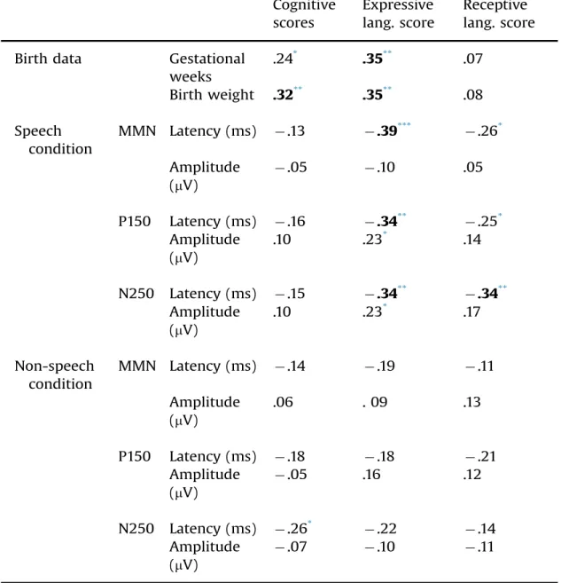 Table 4.  Pearson's correlations between AERPs, MMN, and BSID-III scores 