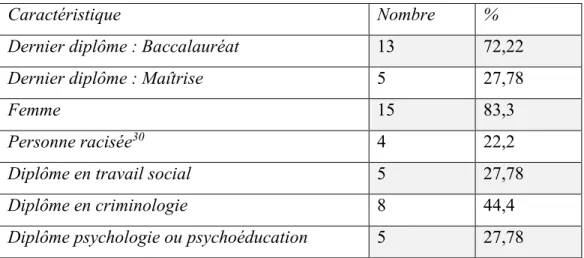 Tableau 2 - Caractéristiques sociodémographiques des participantes aux entretiens individuels 