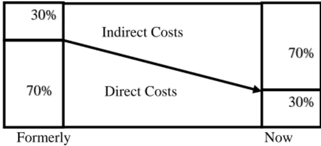 Figure 1: Direct and indirect costs evolution 