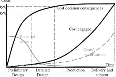 Figure 2: Cost evolution during a project (Alcouffe &amp; Bes  1997) 