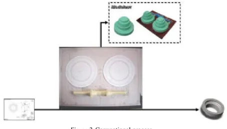 Figure 2. Conventional process 