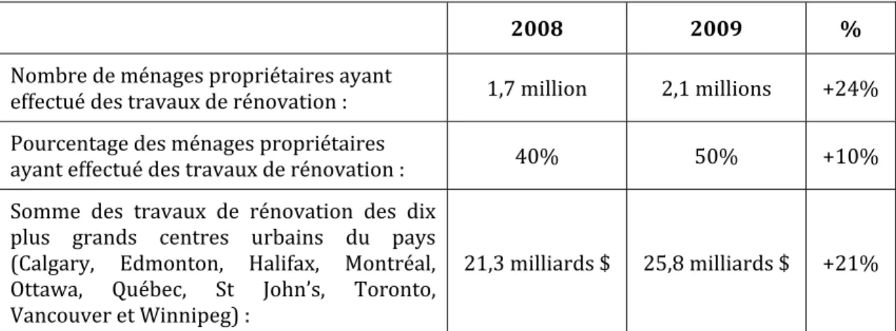 Tableau 1 :  Comparaison entre les profils de rénovation au Canada en 2008 et 2009 (SCHL,  2009; SCHL, 2010)