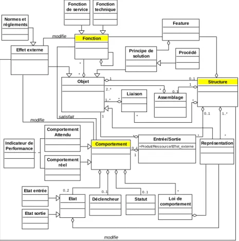 Figure 6.5. Représentation UML simplifiée de la notion d’objet d’entreprise 