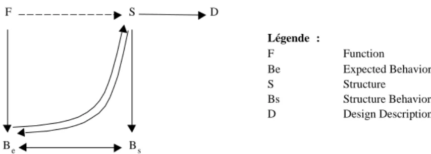 Figure 6.3. Modèle FBS proposé par Gero [GER 90] 