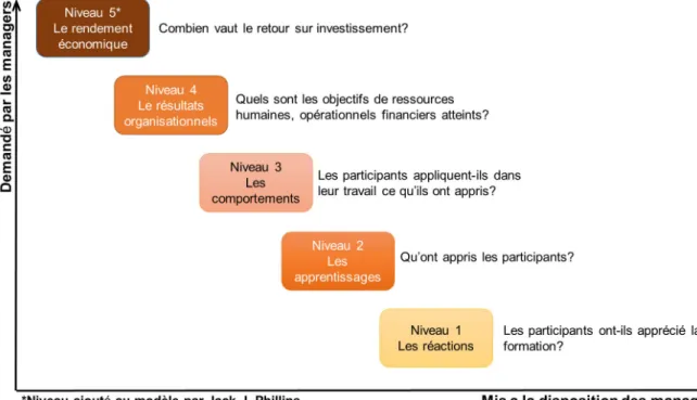 Figure 1.1 – Les 5 niveaux d’évaluation d’une formation (tiré de [22])