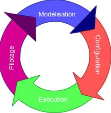 Figure 3.1 – Cycle de vie de la gestion des processus d’affaires (adapté de [90])