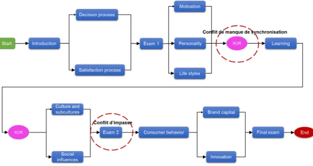 Figure 3.9 – Un modèle de processus de planification de la formation avec des conflits structurels &#34;Comportement du consommateur&#34;.