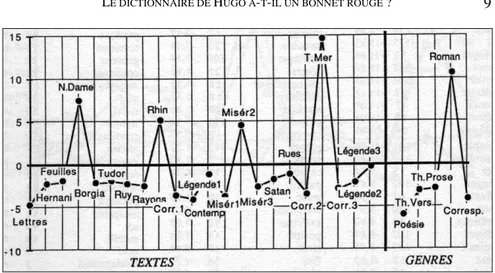 Graphique 2. Les hapax de Hugo dans le corpus du T.L.F. 