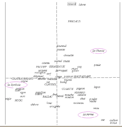 Graphique 5. Analyse factorielle des animaux (facteurs 1 et 2) 