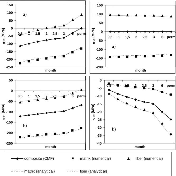 Figure 4: Local stresses in T300/5208 composite for the inner ply, in the case of a) the  uni- uni-directionaly  reinforced  composite  and  b)  the  [+55°/-55°] S   symmetric  laminate