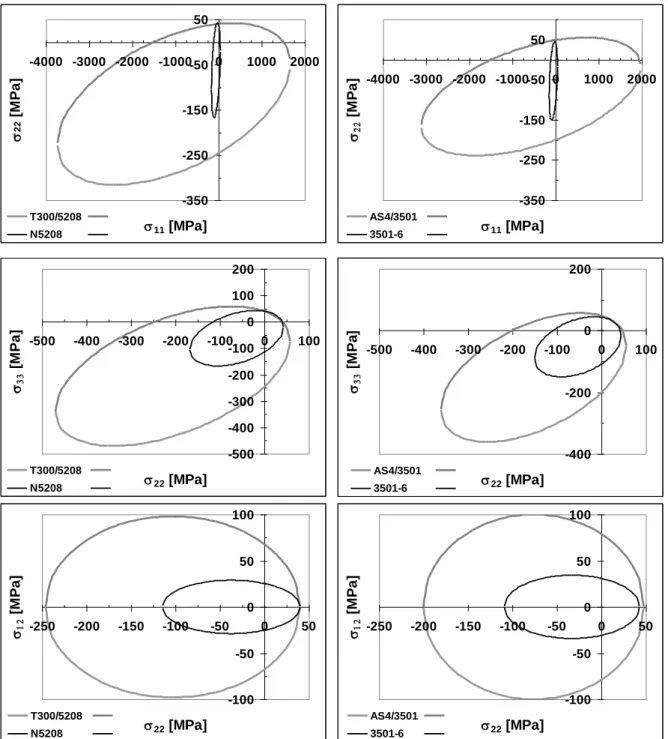 Figure  5:  Examples  of  macroscopic  and  local  (matrix  only)  stress  failure  envelopes  of   T300/5208 and AS4/3501-6 plies