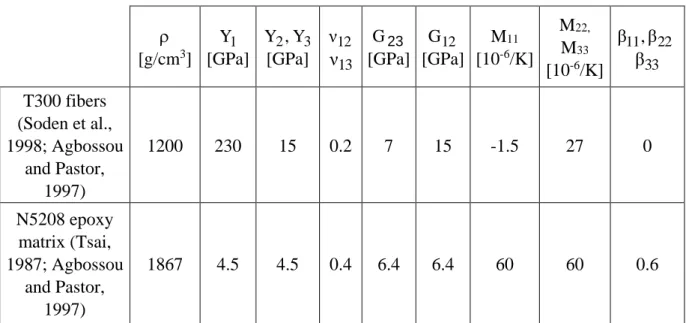 Table 1: Hygro-thermo-mechanical properties of T300/5208 constituents. 
