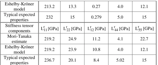 Table 4: Pseudomacroscopic elastic moduli and stiffness tensor components identified for the  carbon fiber reinforcing the composite plies at  ΔC I  0 % and T I  = 300 K, according to either  Mori-Tanaka  estimates,  or  Eshelby-Kröner  self-consistent  m