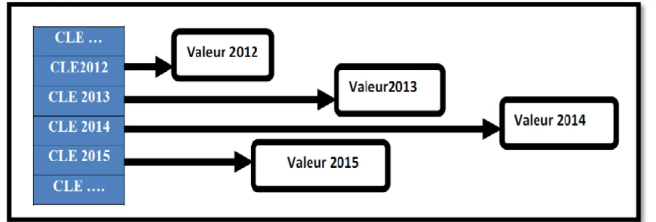 Figure 1.2. Illustration d'une Base de données Orientée Clé / Valeur [22]. 