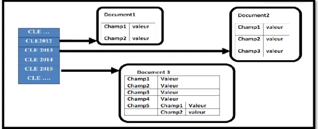 Figure 1.3. Illustration d’une Base de données Orientée Document [22].
