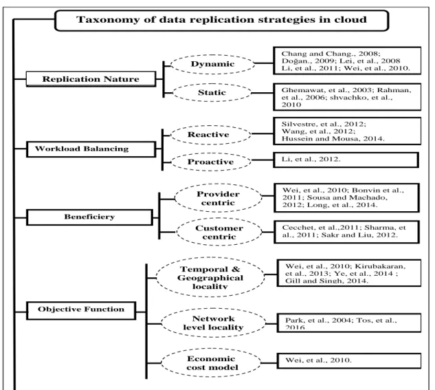 Figure 2.1. Taxonomie des stratégies de réplication de données dans les systèmes cloud.[40] 