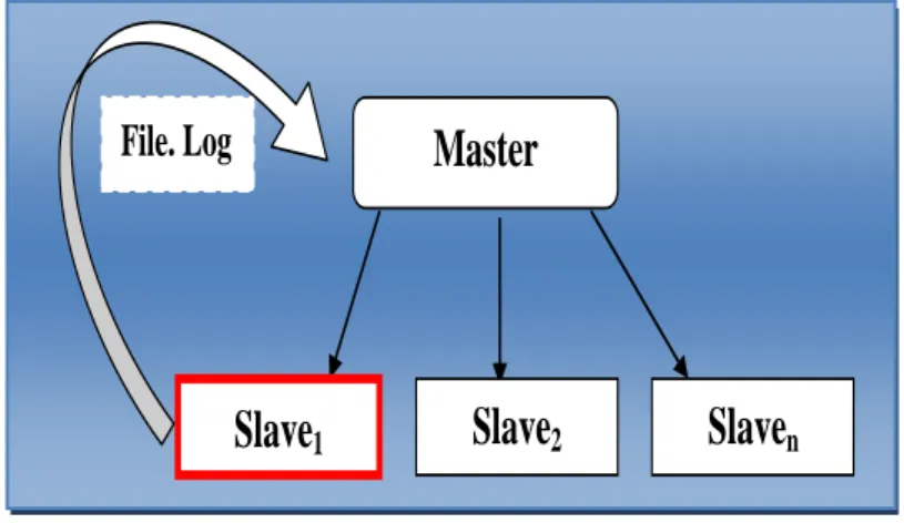 Figure 3.2.  Cas de défaillance de l'esclave.