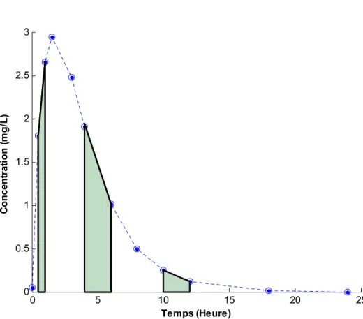 Figure I.3 – Exemple de courbe de concentrations plasmatiques et détermination de la surface sous la courbe selon la méthode des trapèzes.