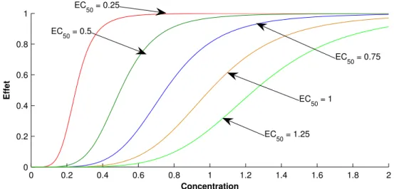 Figure I.8 – Courbes concentration-effet pour différentes valeurs de EC 50 et un γ iden- iden-tique ( γ = 5).
