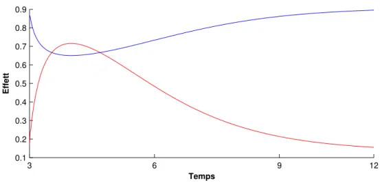 Figure I.10 – Représentation en fonction du temps du modèle indirect qui traduit la stimulation de la synthèse ou de la dégradation.
