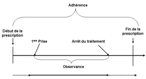 Figure I.1 – Représentation schématique des définitions de termes “Observance”,