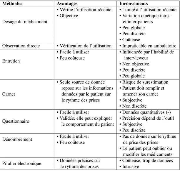 Tableau I.1 – Les différentes méthodes de mesure de l’observance : avantages et in- in-convénients