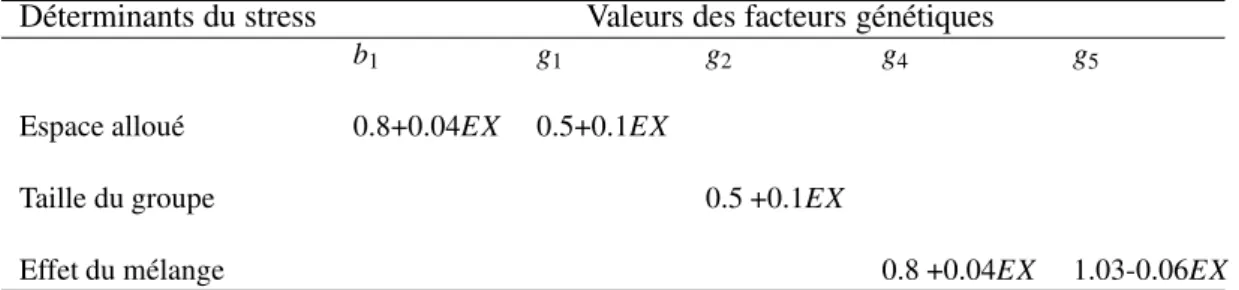 Tableau I.2 – Facteurs d’échelle pour les paramètres appropriés expliquant la variabi- variabi-lité des animaux à surmonter l’effet de stress