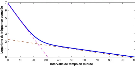 Figure I.2 – Courbe de survie basée sur le logarithme de de la fréquence cumulée des intervalles de prise alimentaire