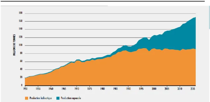 Figure 04: La production halieutique et aquacole mondiale ( 1950 à 2016) (FAO 2018). 