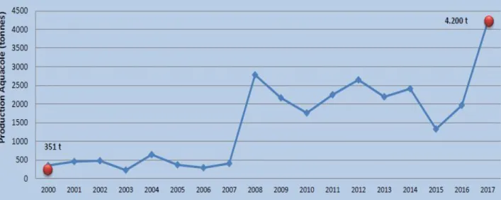 Figure 05 : Evolution de la Production Aquacole globale en Algérie (tonnes) (2000-2017)  (DGPA, 2018)