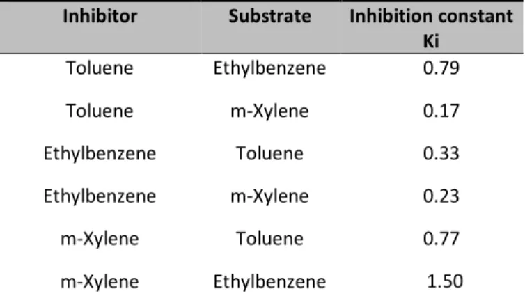 Table  5.  Metabolic  inhibition  constants  for  competitive  inhibition  for  TEX  from  Tardif et  al  (1997) 