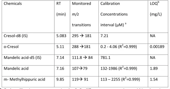 Table 1. Monitored mass transition and retention time of quantified metabolites.  