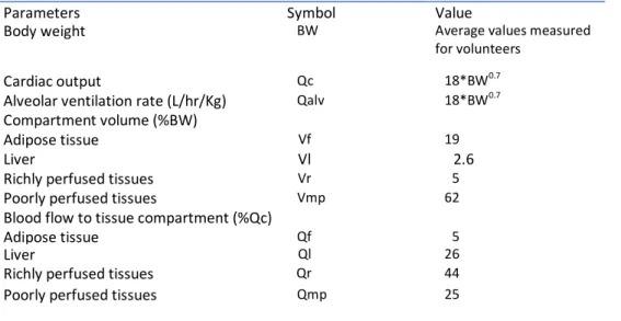 Table 2. Physiological parameter values for a standard adult human from Tardif et al. (1997) 