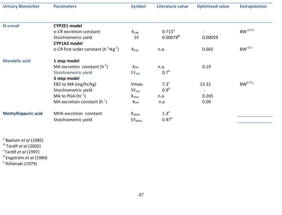 Table 4. Parameter values for o-cresol, mandelic acid and m-methylhippuric acid formation and excretion 