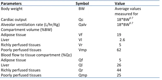 Table 2. Physiological parameter values for a standard adult human from Tardif et al. (1997) 