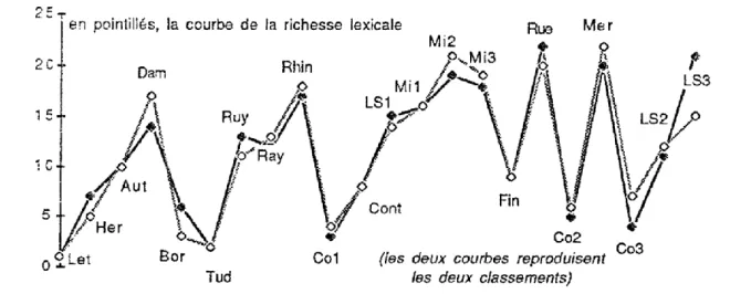 Figure 10. Les hapax de croisement dans le corpus Hugo. 