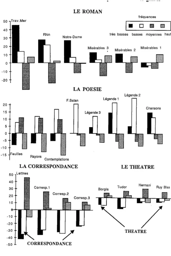 Graphique 12. La distribution des fréquences dans les genres. 