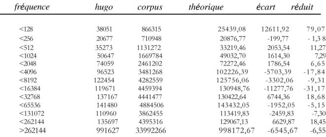 Tableau 13 . Les groupes de fréquences. 