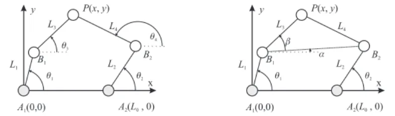 Figure 1: A two-dof closed-chain manipulator yA1 (0,0) P x y ( , ) A L2( 0 , 0)q2xL3q1baL4L2L1B1B2