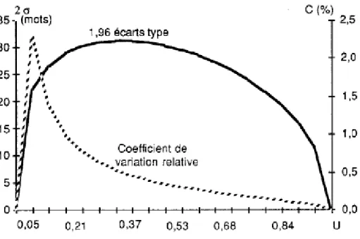 Graphique I. Evolution de l'écart type et du coefficient de variation relative (C) en fonction de  u (interventions de J
