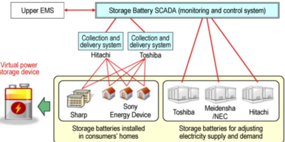 Figure 5: La batterie virtuelle SCADA  Source : JSCP 2014-03-27 