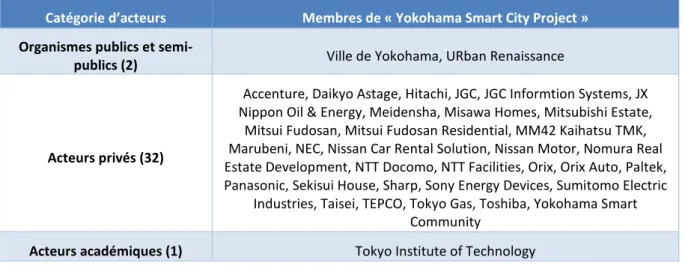 Figure 2 : Liste des acteurs de la Smart City de Yokohama par catégorie en 2013 