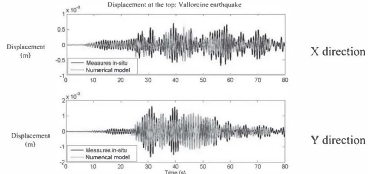 Figure  5.8.  Tower - Vallorcine earthquake - top displacement - in situ  tests us.  numerical  model [MIC 10]