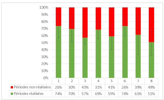 Figure 1. Pourcentage des périodes réalisées à chaque séance par l’ensemble des groupes