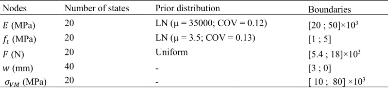 Table 2 – Discretization of nodes and a priori information for the Bayesian network 