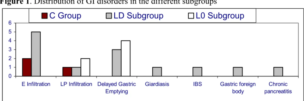 Figure 1. Distribution of GI disorders in the different subgroups 