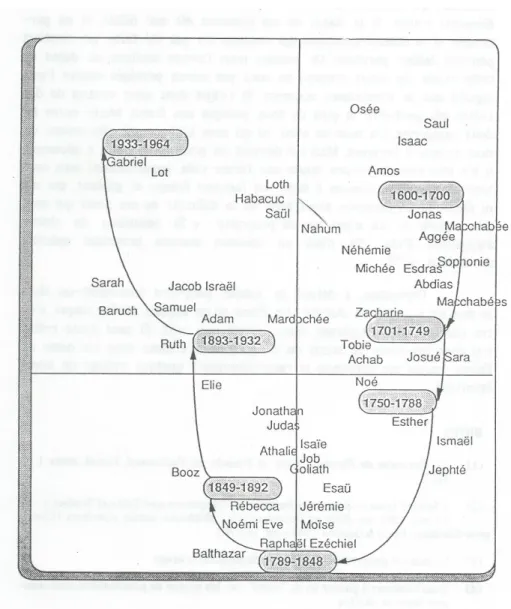 Graphique 25 . Analyse factorielle des noms bibliques 