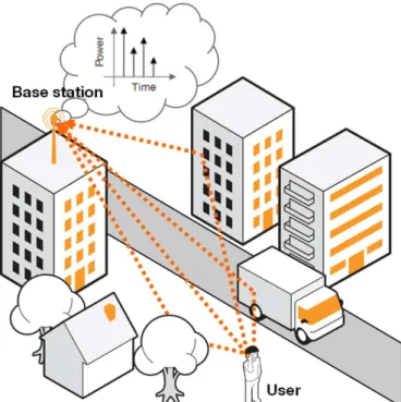 Fig. 1.  Sounding step: the user sends a probe signal used by the base station  to estimates the CIR