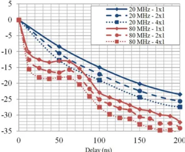 Fig. 6.  First 100ns of the average delay profiles (in dB) of TGn channel  C  and  E  [25]  with  receiver  synchronization  on  the  central  peak  of  the  equivalent CIR