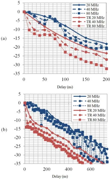 Fig. 9.  Averaged Power Delay Profiles (in dB) of channels C (a) and E (b)  for 20MHz, 40MHz and 80MHz bandwidths sizes
